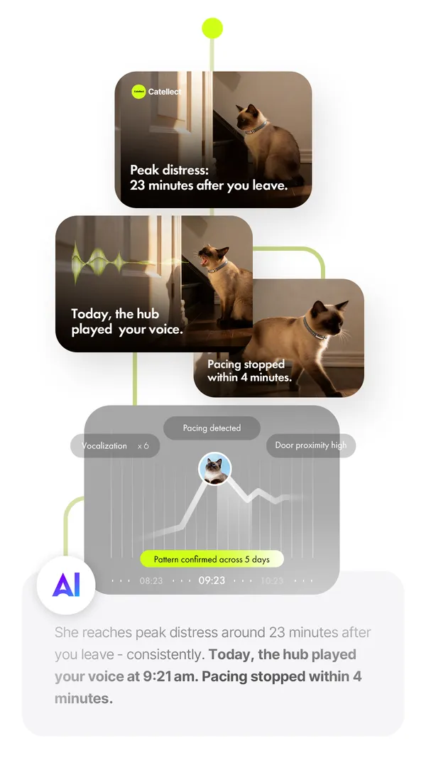 AI detection of separation anxiety patterns including pacing and vocalization with hub intervention